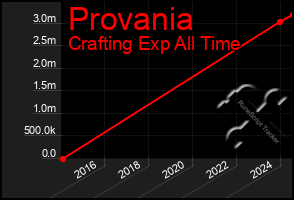 Total Graph of Provania