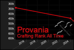 Total Graph of Provania