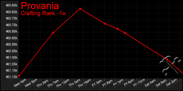 Last 7 Days Graph of Provania