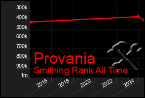 Total Graph of Provania