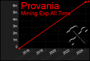 Total Graph of Provania
