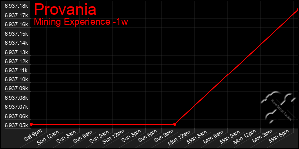Last 7 Days Graph of Provania