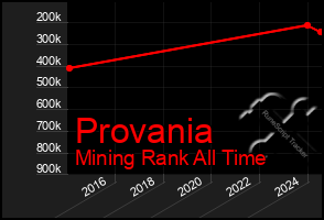 Total Graph of Provania