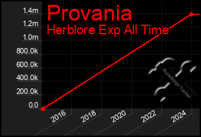 Total Graph of Provania