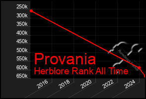 Total Graph of Provania