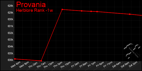 Last 7 Days Graph of Provania