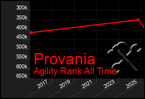 Total Graph of Provania