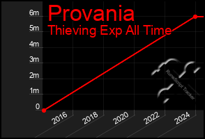 Total Graph of Provania