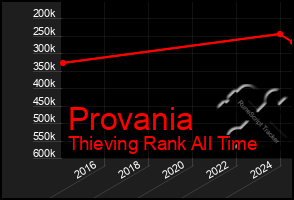 Total Graph of Provania
