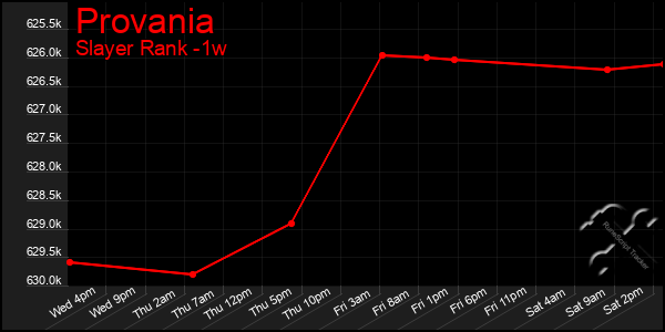 Last 7 Days Graph of Provania