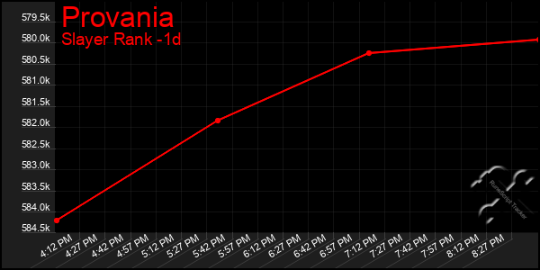 Last 24 Hours Graph of Provania