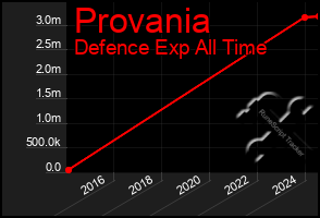 Total Graph of Provania