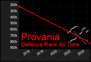 Total Graph of Provania