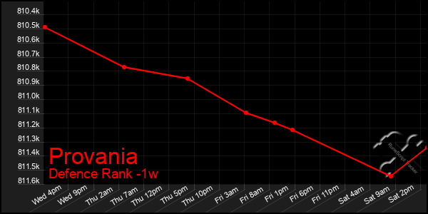 Last 7 Days Graph of Provania