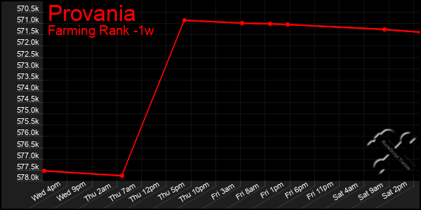 Last 7 Days Graph of Provania