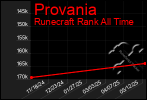 Total Graph of Provania