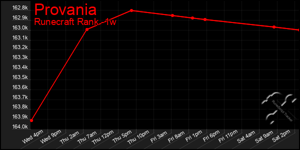 Last 7 Days Graph of Provania