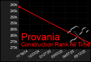 Total Graph of Provania