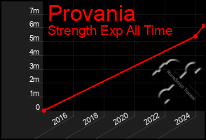 Total Graph of Provania