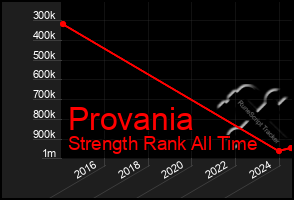 Total Graph of Provania