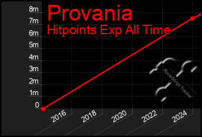 Total Graph of Provania