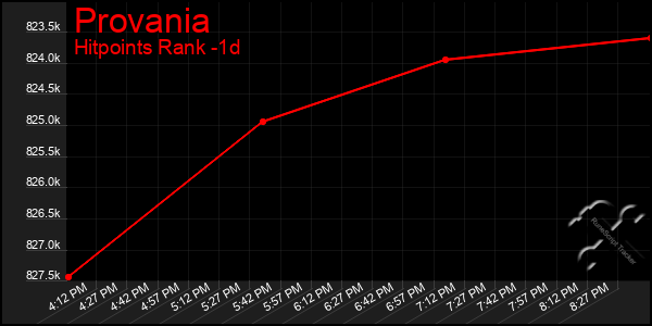 Last 24 Hours Graph of Provania