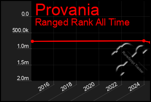 Total Graph of Provania