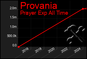 Total Graph of Provania