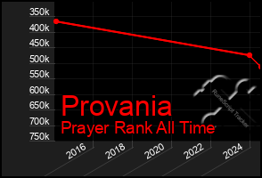 Total Graph of Provania