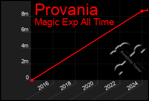 Total Graph of Provania