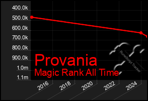 Total Graph of Provania