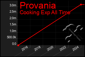 Total Graph of Provania