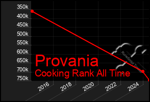 Total Graph of Provania