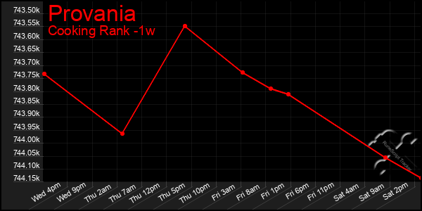 Last 7 Days Graph of Provania