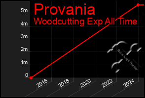 Total Graph of Provania