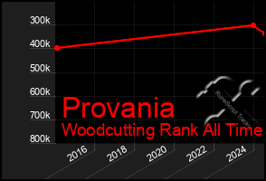 Total Graph of Provania