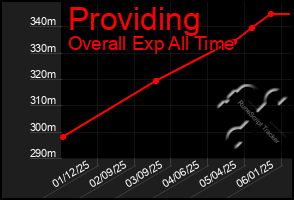 Total Graph of Providing