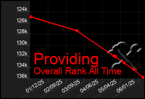 Total Graph of Providing