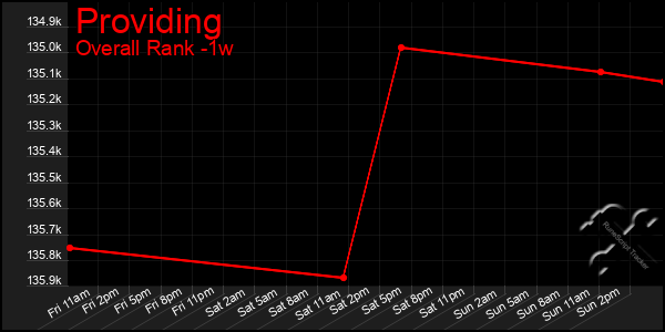 1 Week Graph of Providing
