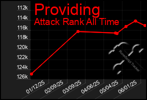Total Graph of Providing