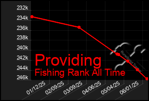 Total Graph of Providing