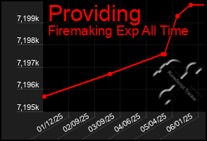 Total Graph of Providing