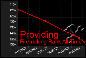Total Graph of Providing