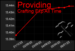 Total Graph of Providing