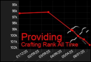 Total Graph of Providing