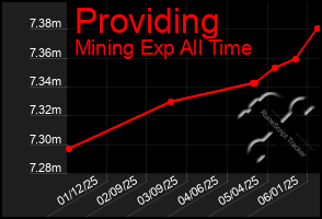 Total Graph of Providing