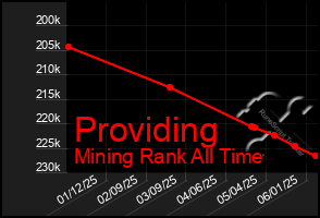 Total Graph of Providing