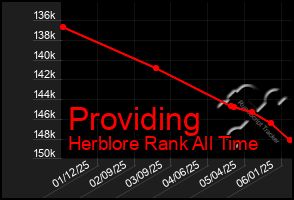Total Graph of Providing