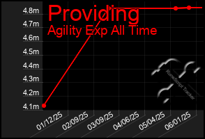 Total Graph of Providing