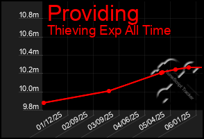Total Graph of Providing